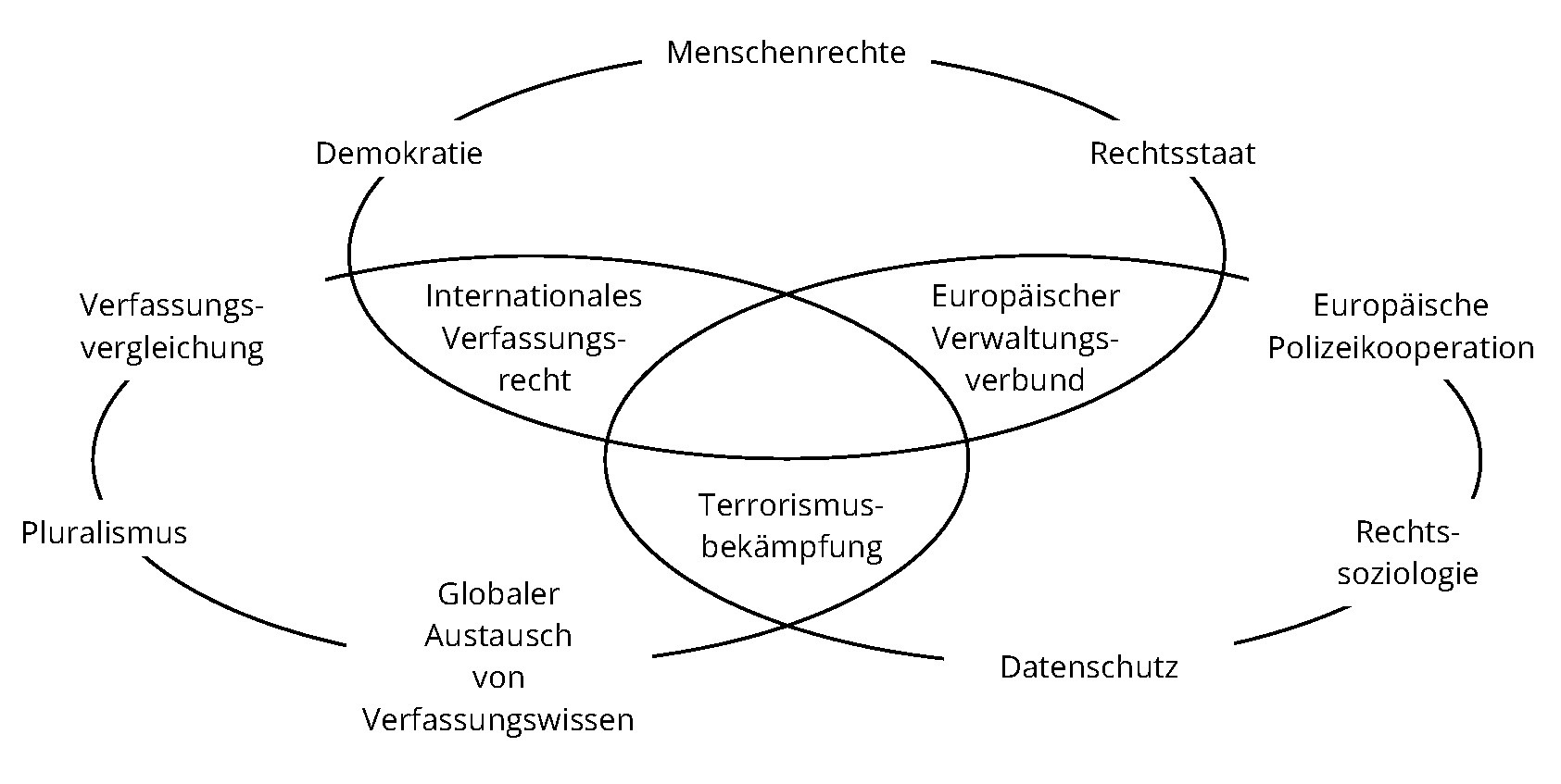forschung